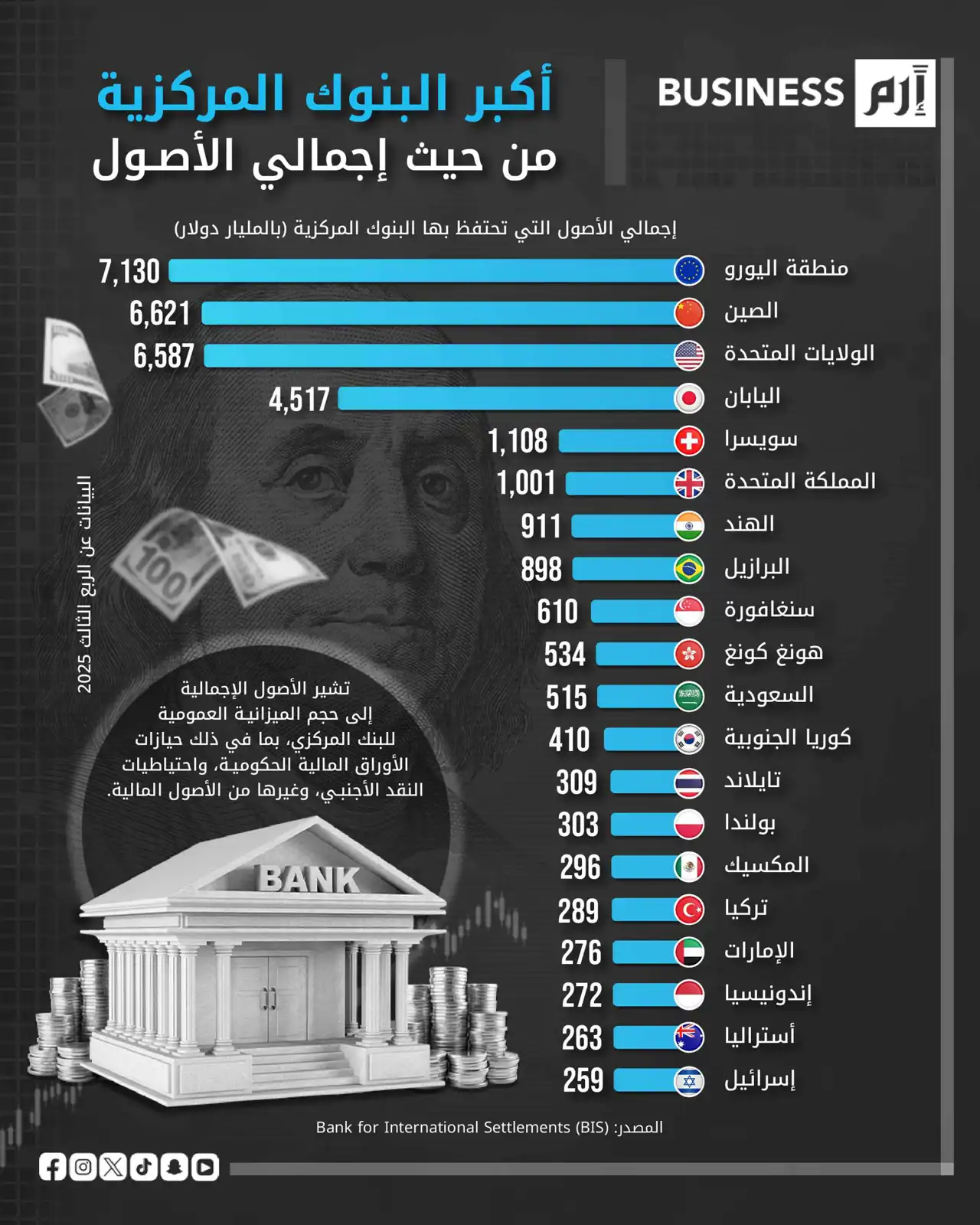 7.1 تريليون دولار.. منطقة اليورو الأولى عالمياً في حجم الأصول النقدية