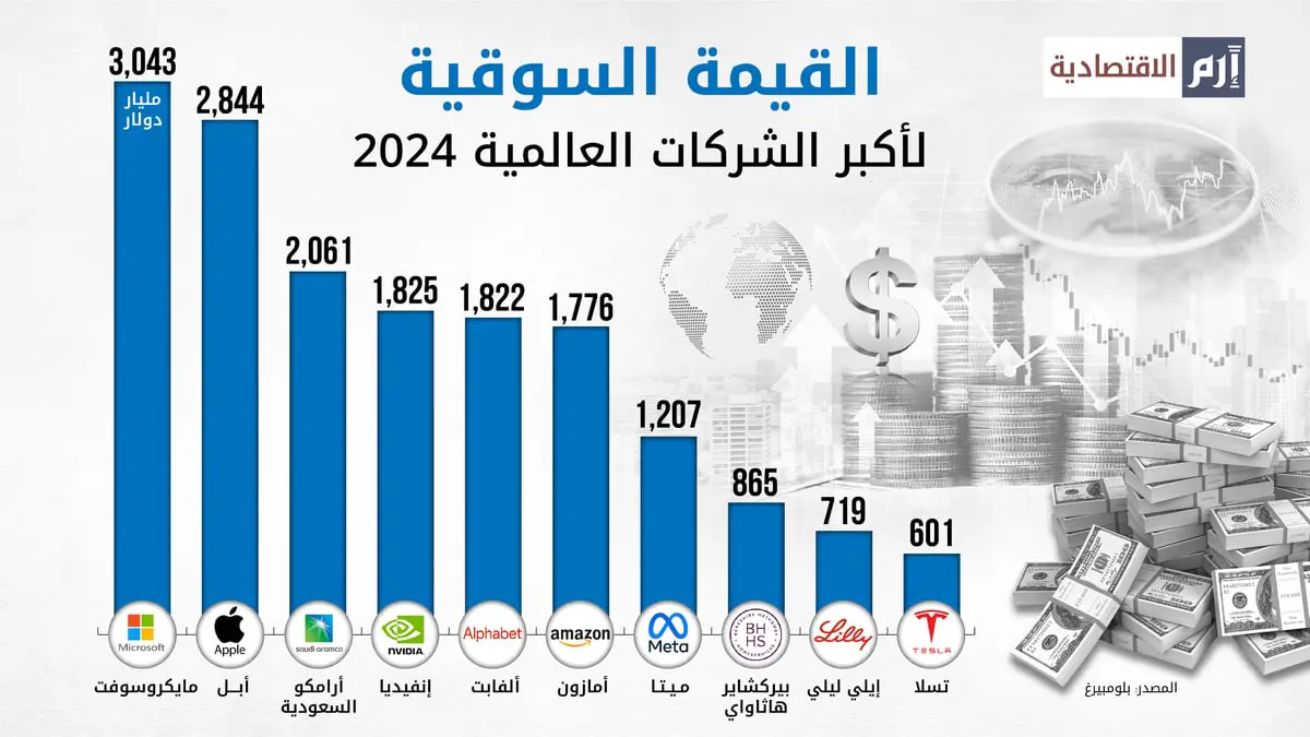القيمة السوقية لأكبر الشركات العالمية 2024
