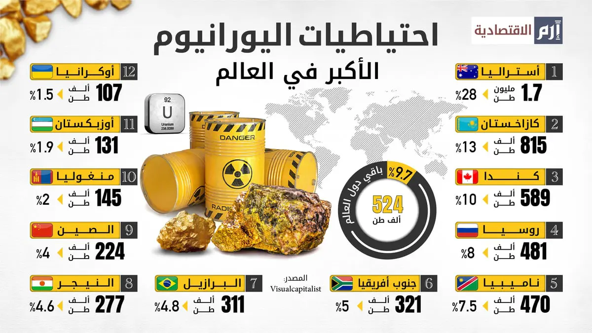 3 دول تمتلك نصف احتياطيات اليورانيوم في العالم