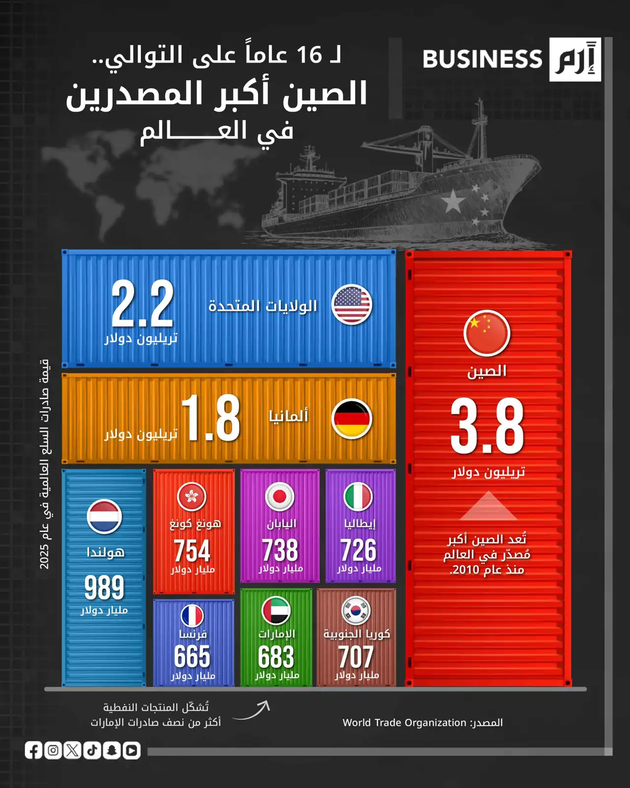 الصين تحافظ على صدارة التصدير عالميا لـ16 عاماً.. والإمارات ضمن الكبار