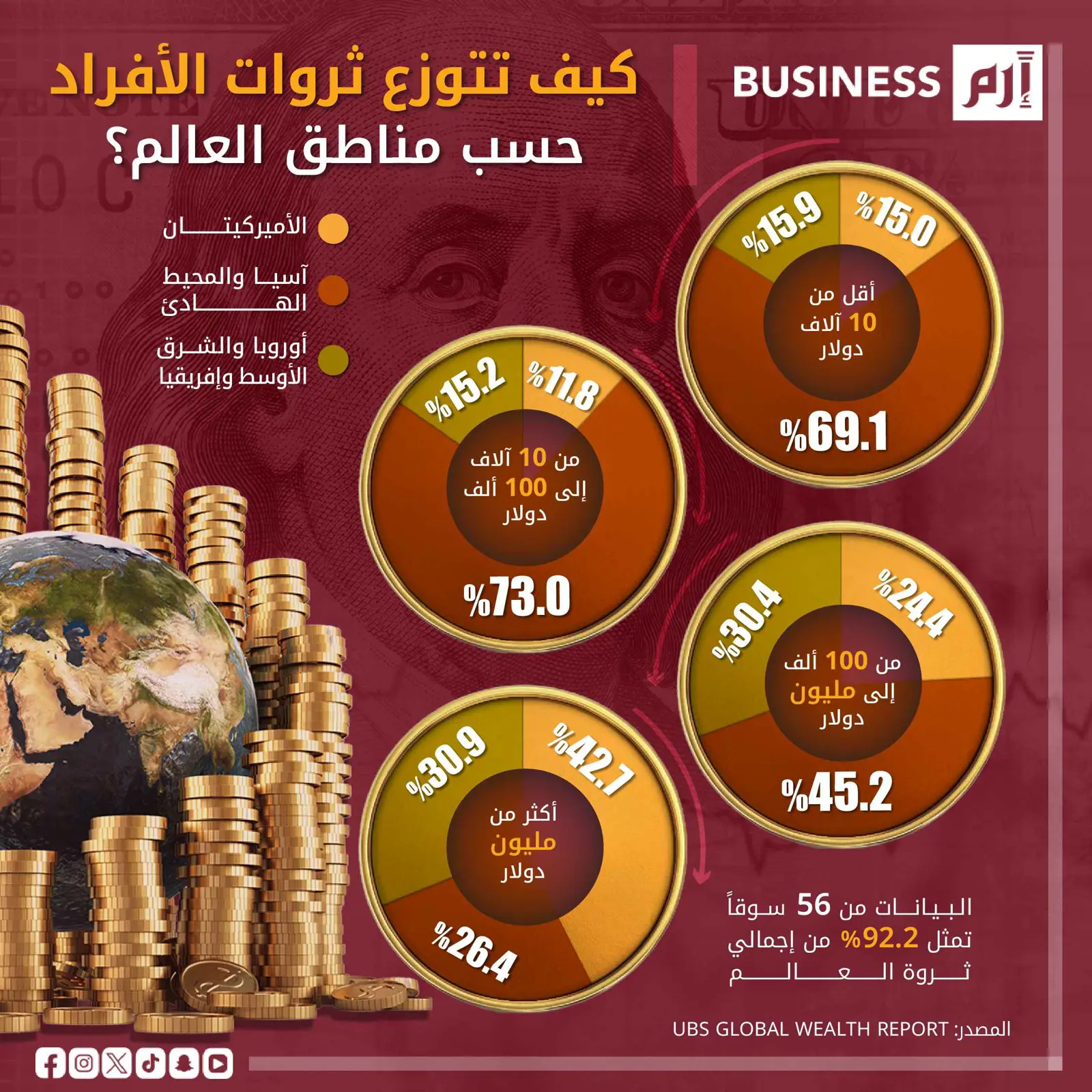 ثروات الأفراد حول العالم.. كيف تتوزع حسب المناطق؟