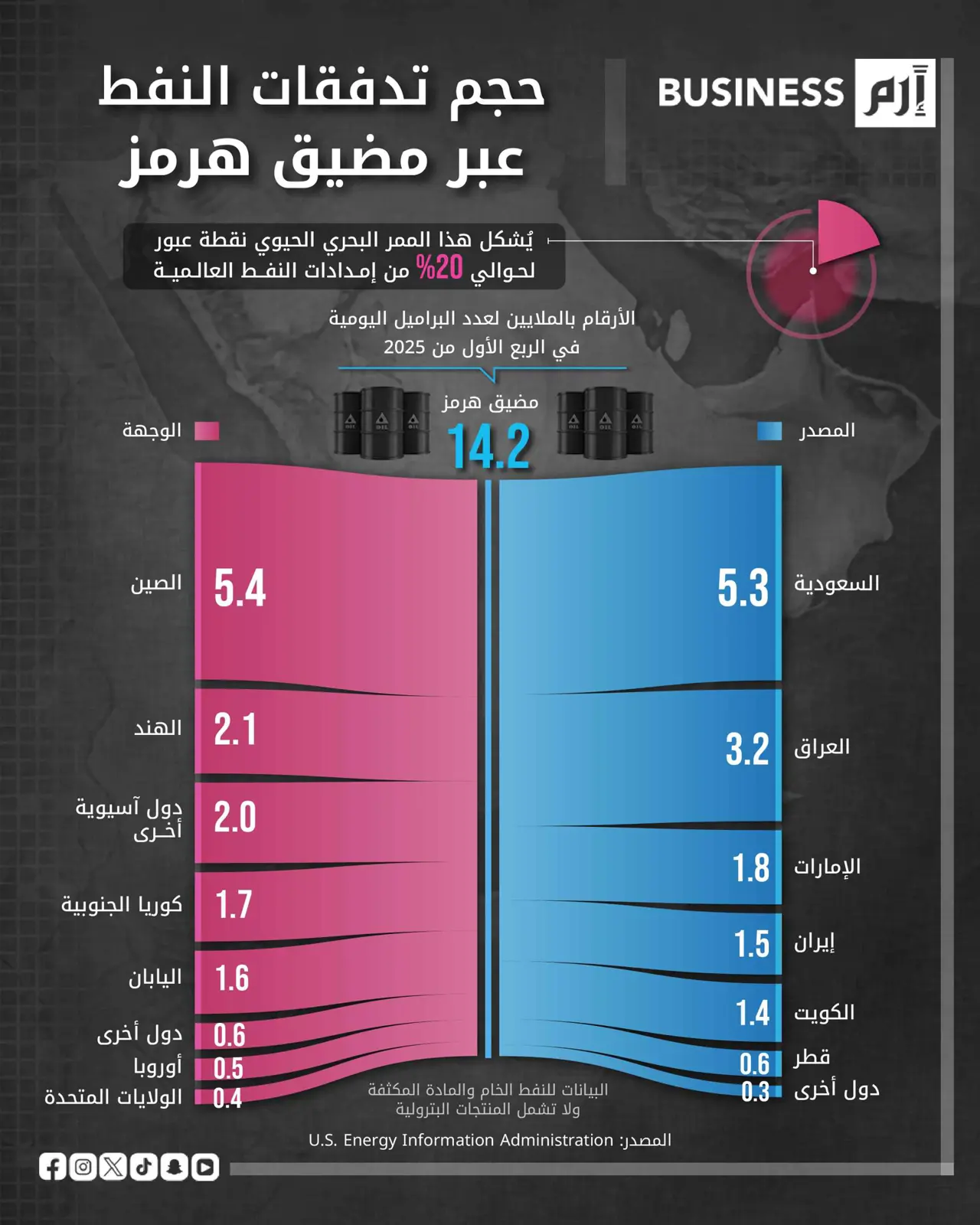 تدفقات النفط عبر مضيق هرمز.. شريان الطاقة في العالم