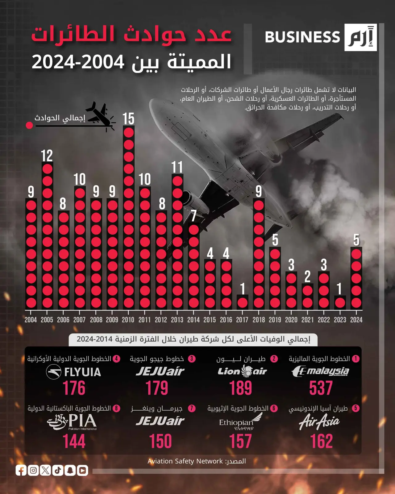 كيف تغيّرت معدلات حوادث الطائرات بين عامي 2004 و2024؟