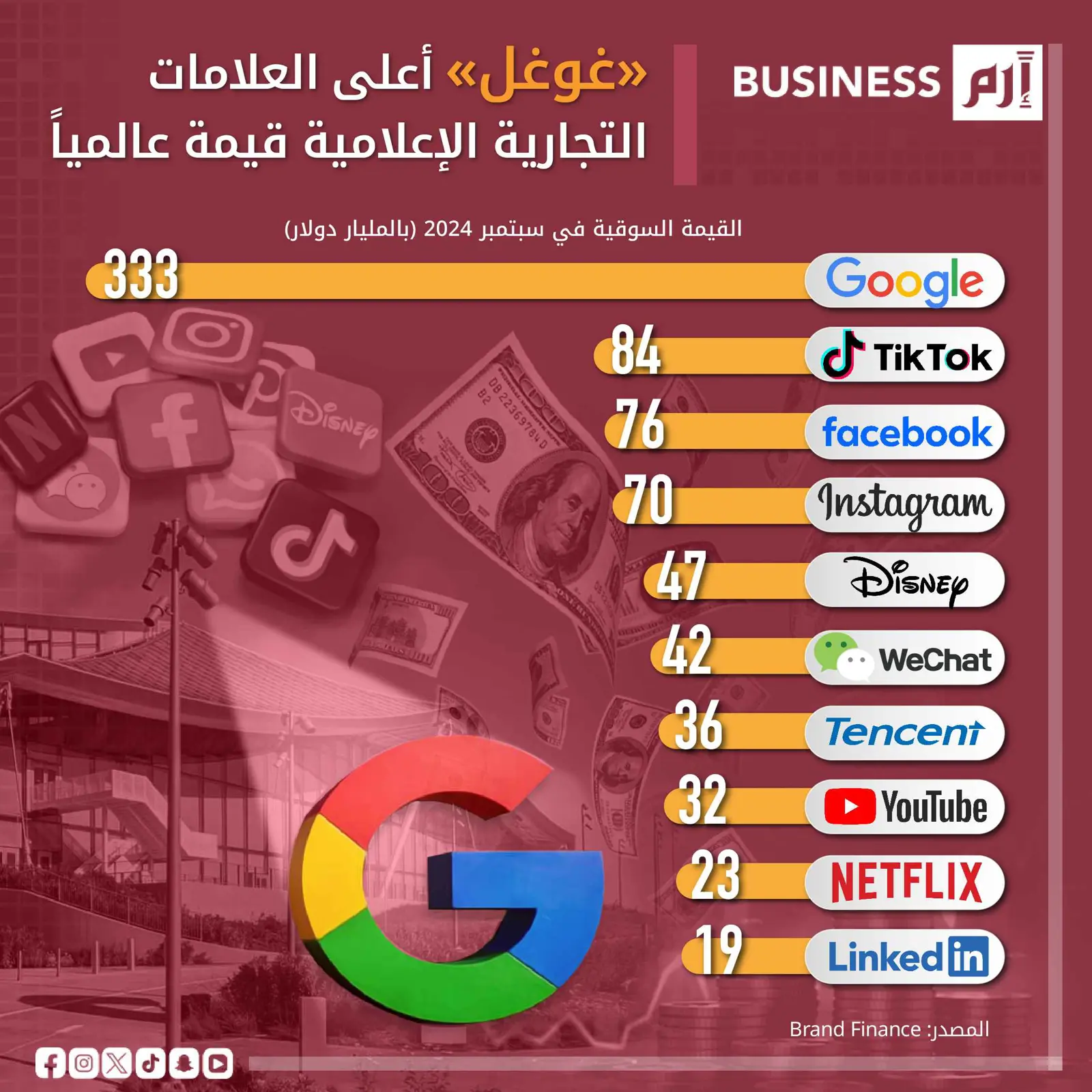 وفقاً لتقرير صادر عن مؤسسة Brand Finance لشهر سبتمبر 2024.