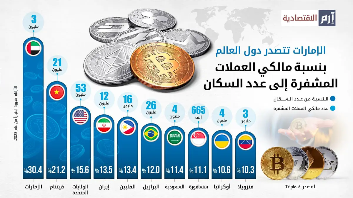 الإمارات تتصدر دول العالم بنسبة مالكي العملات المشفرة إلى عدد السكان
