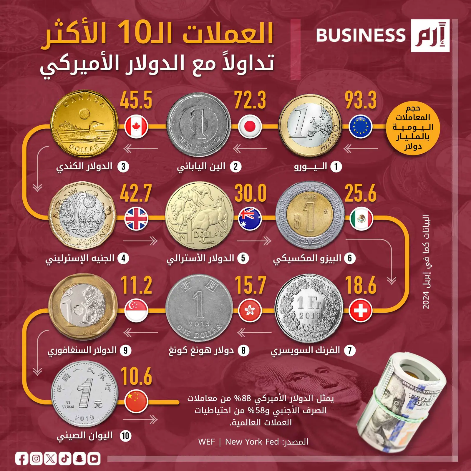 أكثر 10 عملات تداولاً مقابل الدولار الأميركي في 2024