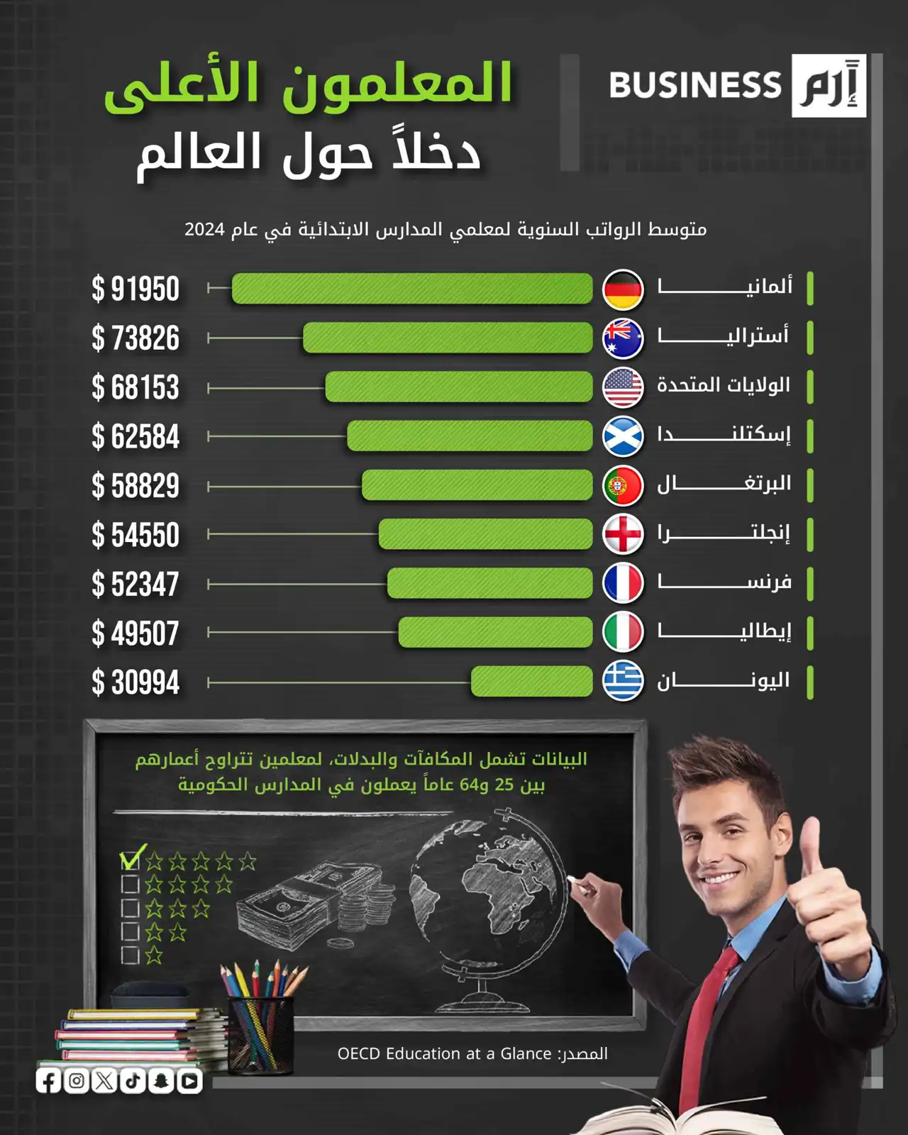 معلمو ألمانيا الأعلى دخلاً في العالم بـ90 ألف دولار سنوياً