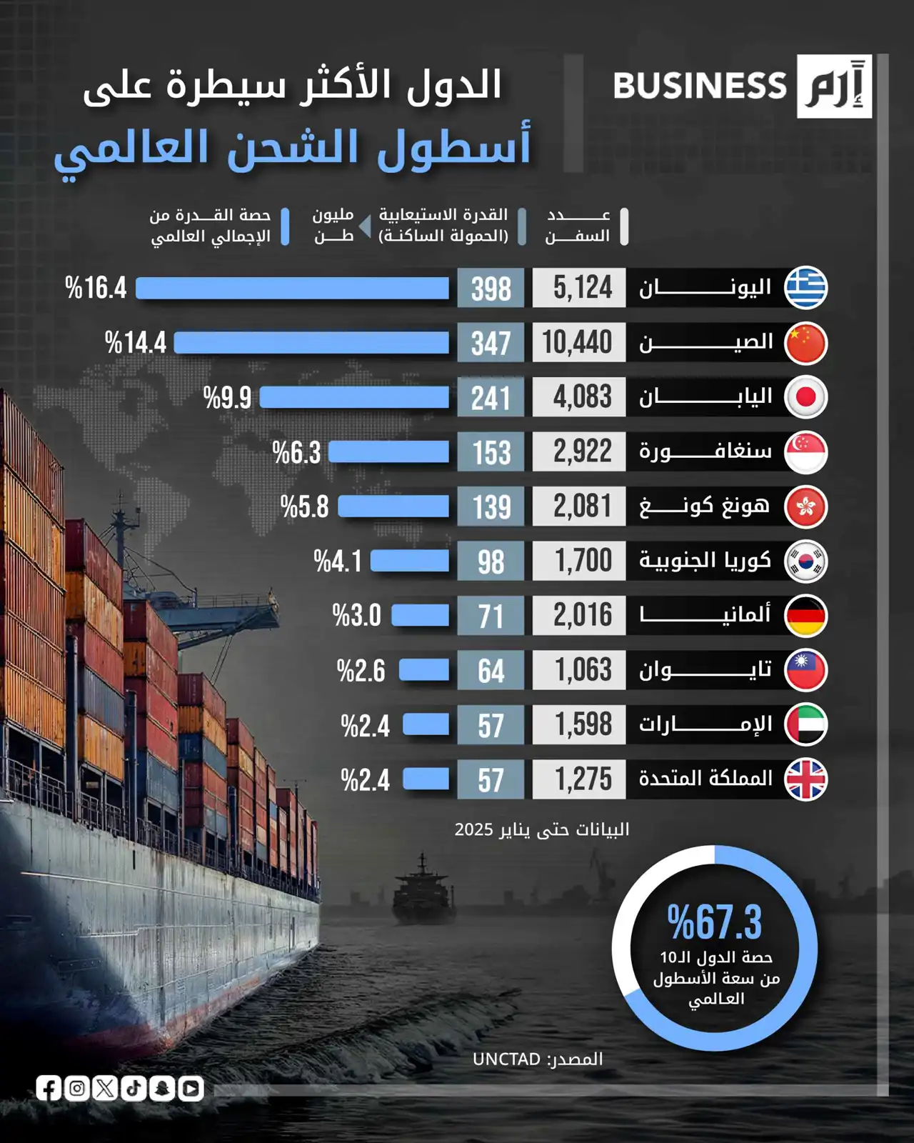 دولة عربية ضمن الـ10 الكبار في أساطيل الشحن العالمية