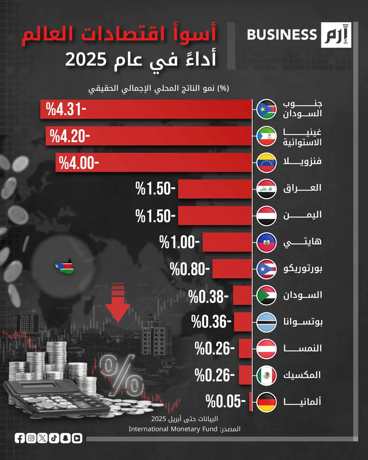جنوب السودان صاحب أسوأ أداء اقتصادي لعام 2025