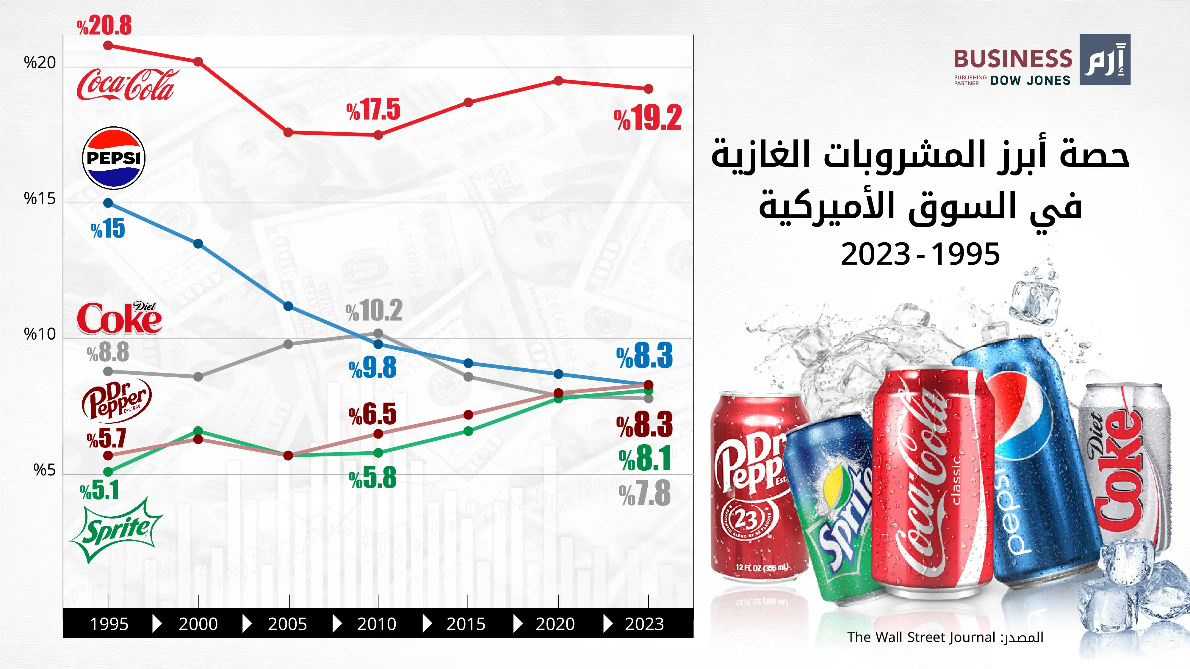 حصة أبرز المشروبات الغازية في السوق الأميركية بين 1995 و2023