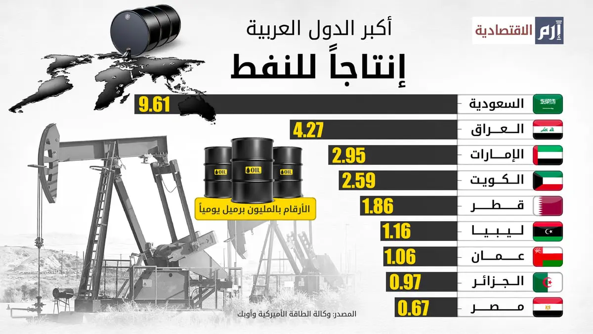 أكبر الدول العربية إنتاجاً للنفط