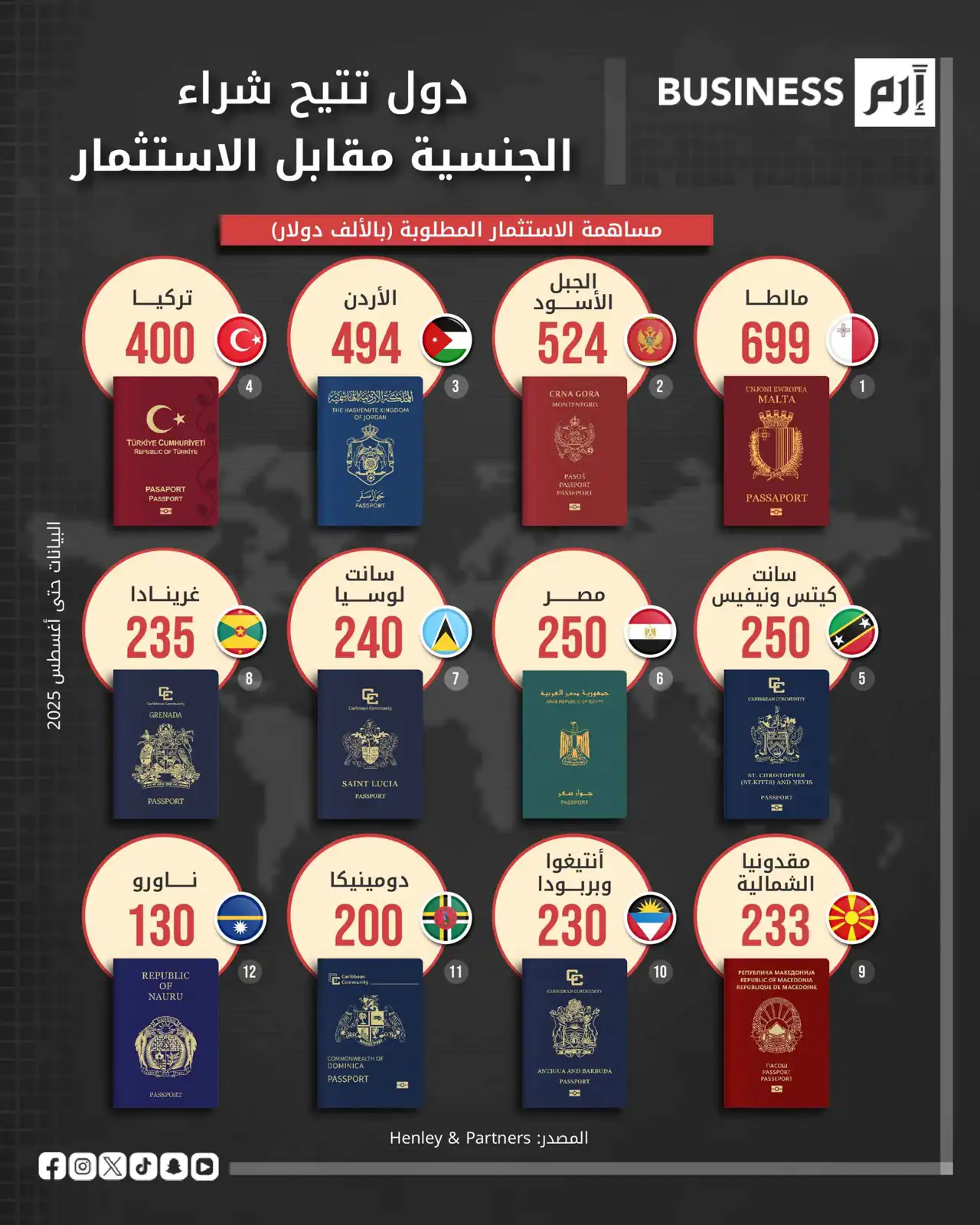 دول تتيح شراء الجنسية مقابل الاستثمار: أرقام مرتفعة وبرامج تتوسع