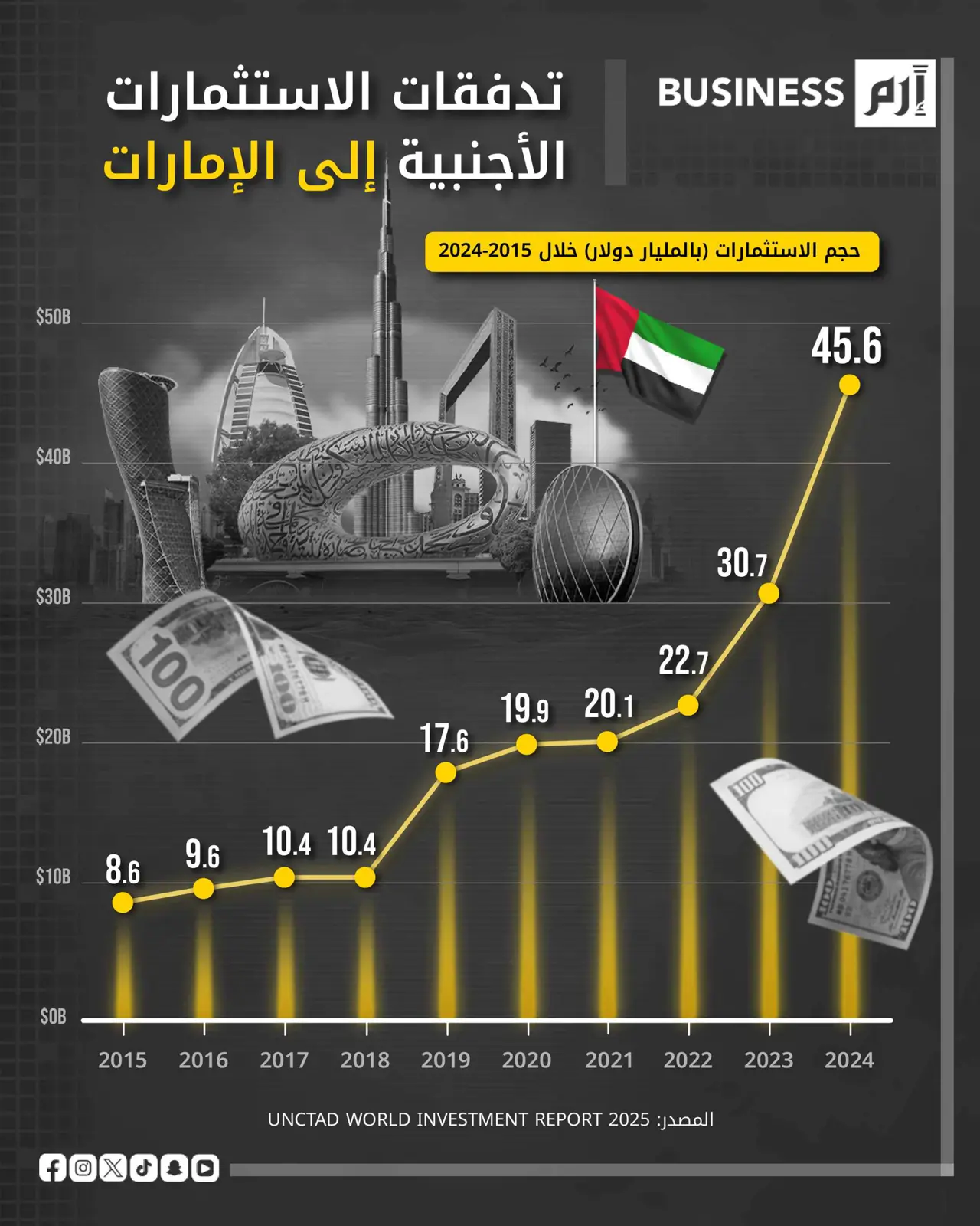 كيف قفزت تدفقات الاستثمارات الأجنبية في الإمارات خلال عقد؟