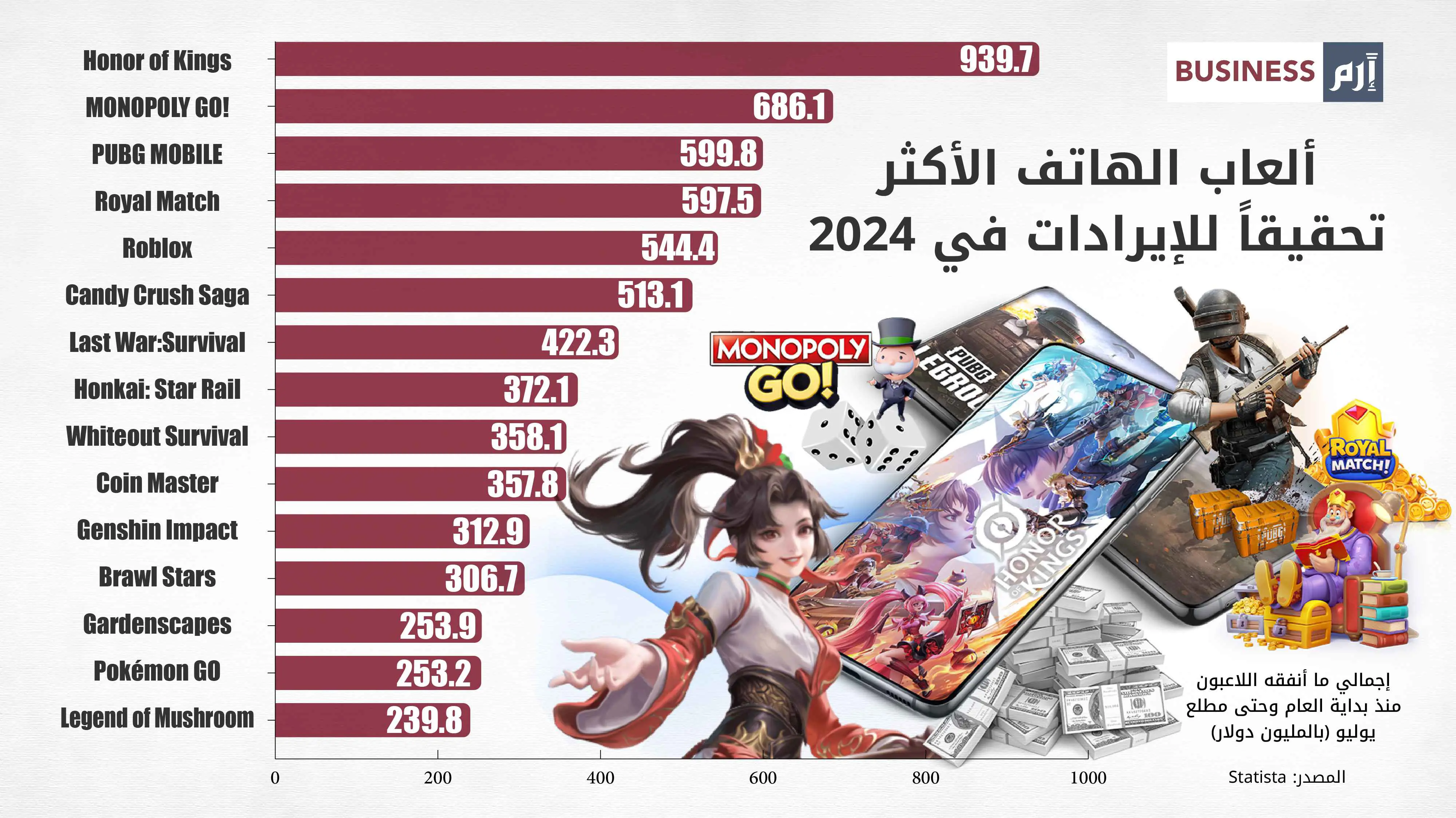 ألعاب الهاتف الأكثر تحقيقاً للإيرادات في 2024