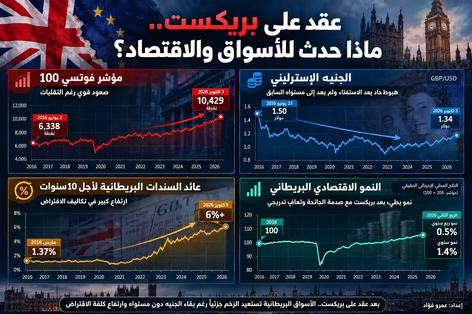بعد عقد على «بريكست».. فوتسي يصعد، والجنيه يبقى دون مستواه، والعوائد ترتفع فيما يواصل الاقتصاد تعافيه البطيء.