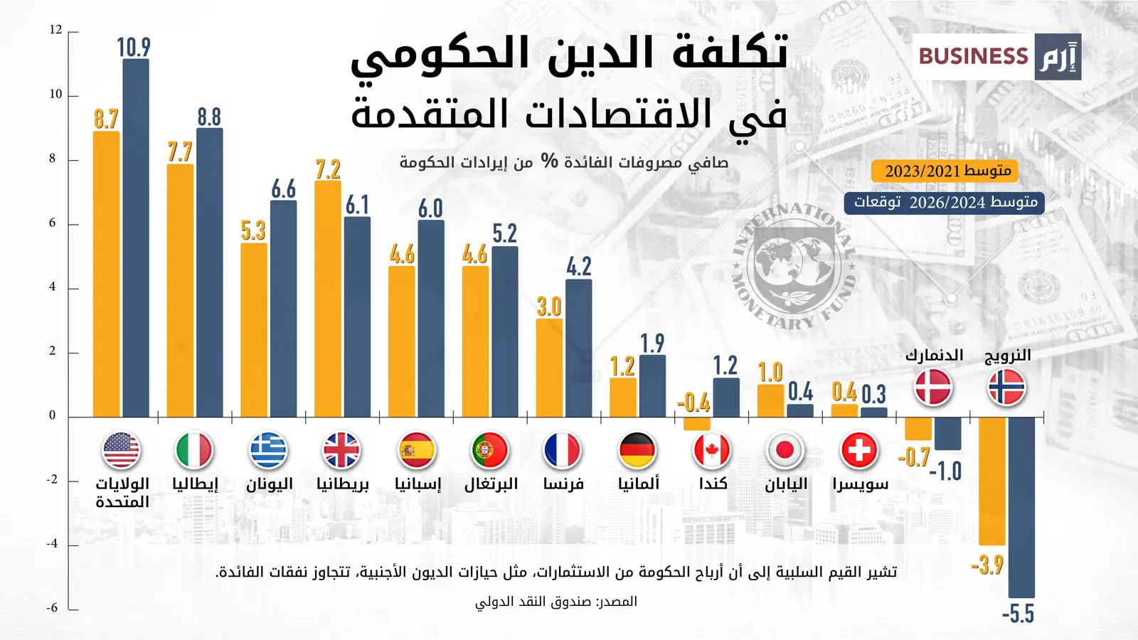 أميركا تتصدّر الاقتصادات المتقدمة في تكلفة الدين الحكومي