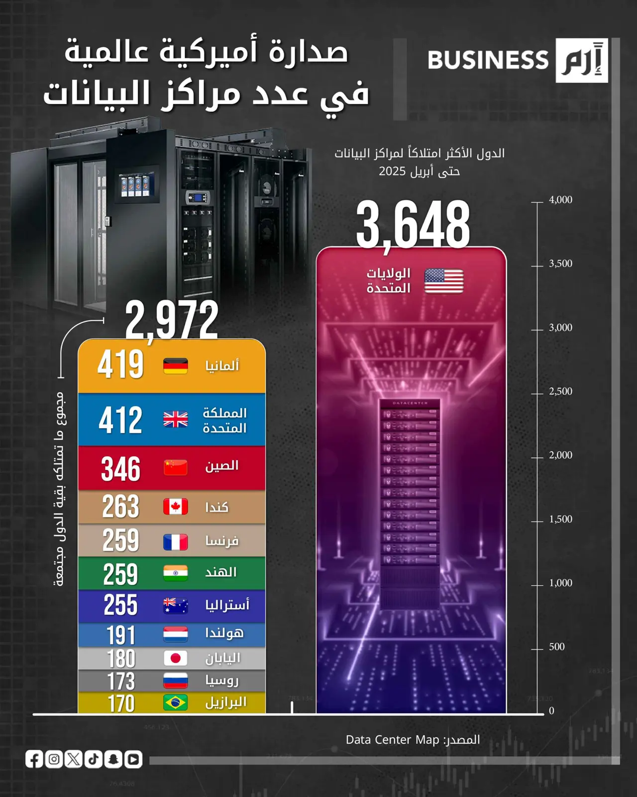 مراكز البيانات والذكاء الاصطناعي يرفعان الطلب على الكهرباء