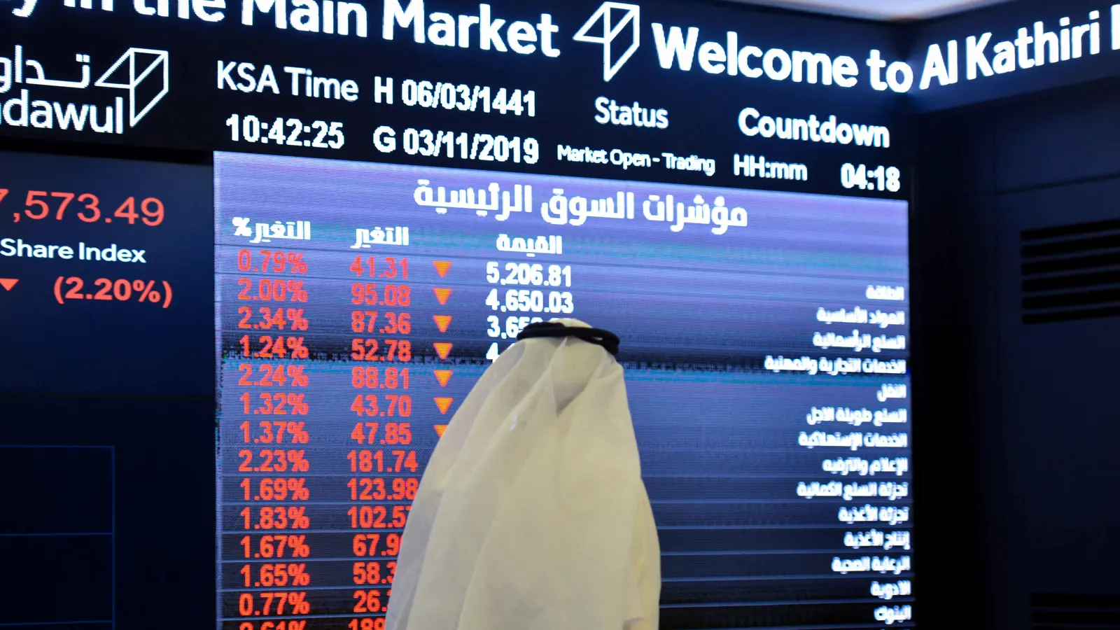 مؤشر تاسي السعودي يتراجع 0.3% خلال أسبوع ويخسر 60.5 مليار دولار