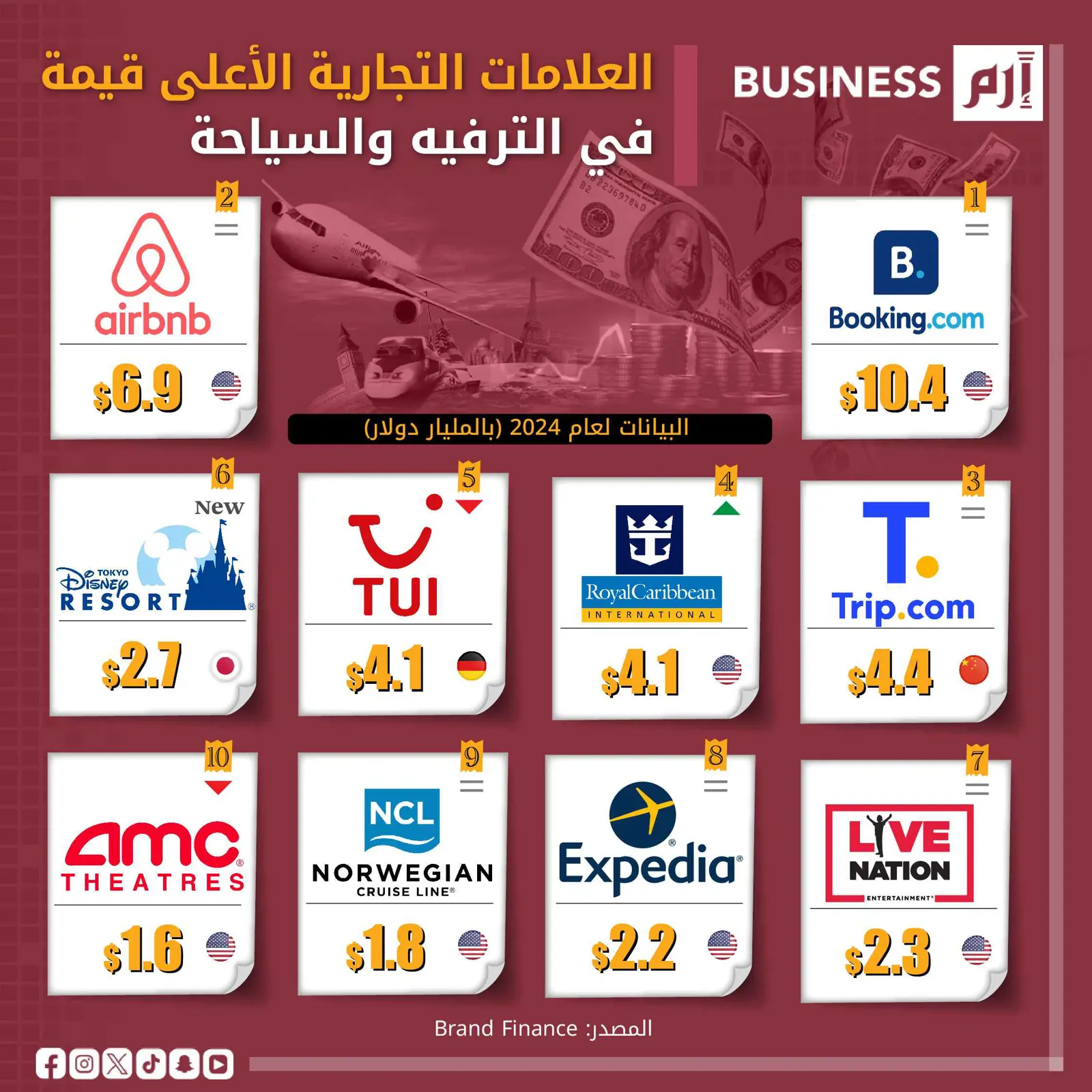 Booking أعلى علامة تجارية قيمةً في السياحة والترفيه