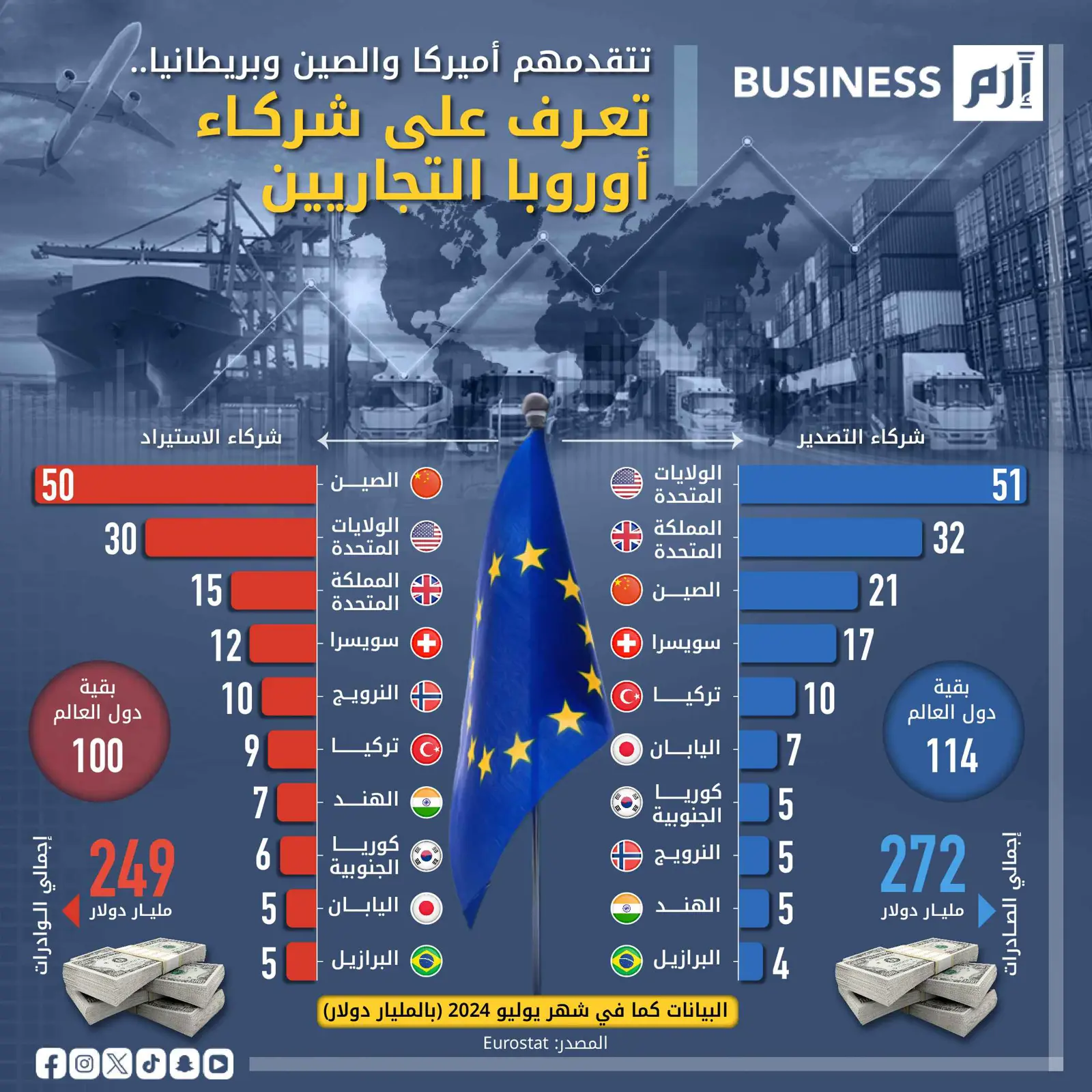 أميركا والصين في صدارة شركاء أوروبا التجاريين