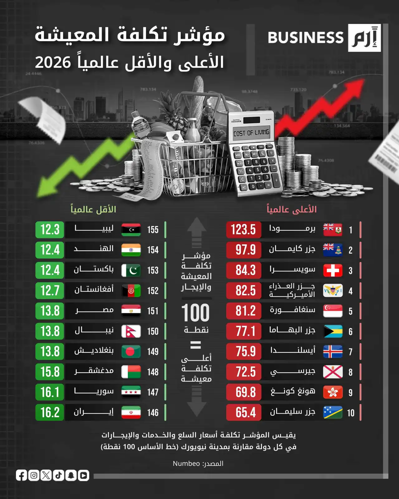 العقارات والغذاء يقودان موجة غلاء عالمية رغم هدوء التضخم
