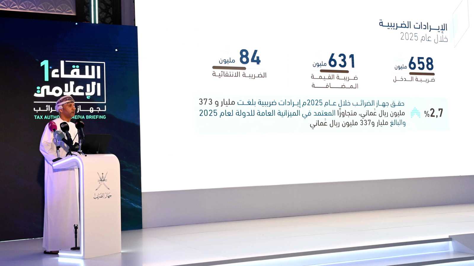 الإيرادات الضريبية لسلطنة عُمان تسجل 3.4 مليار دولار خلال 2025 
