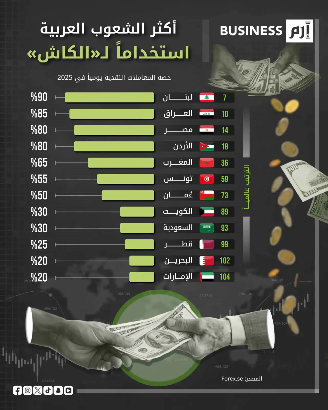 الكاش يتحدى التكنولوجيا.. العرب وسباق التحوّل في الدفع 2025
