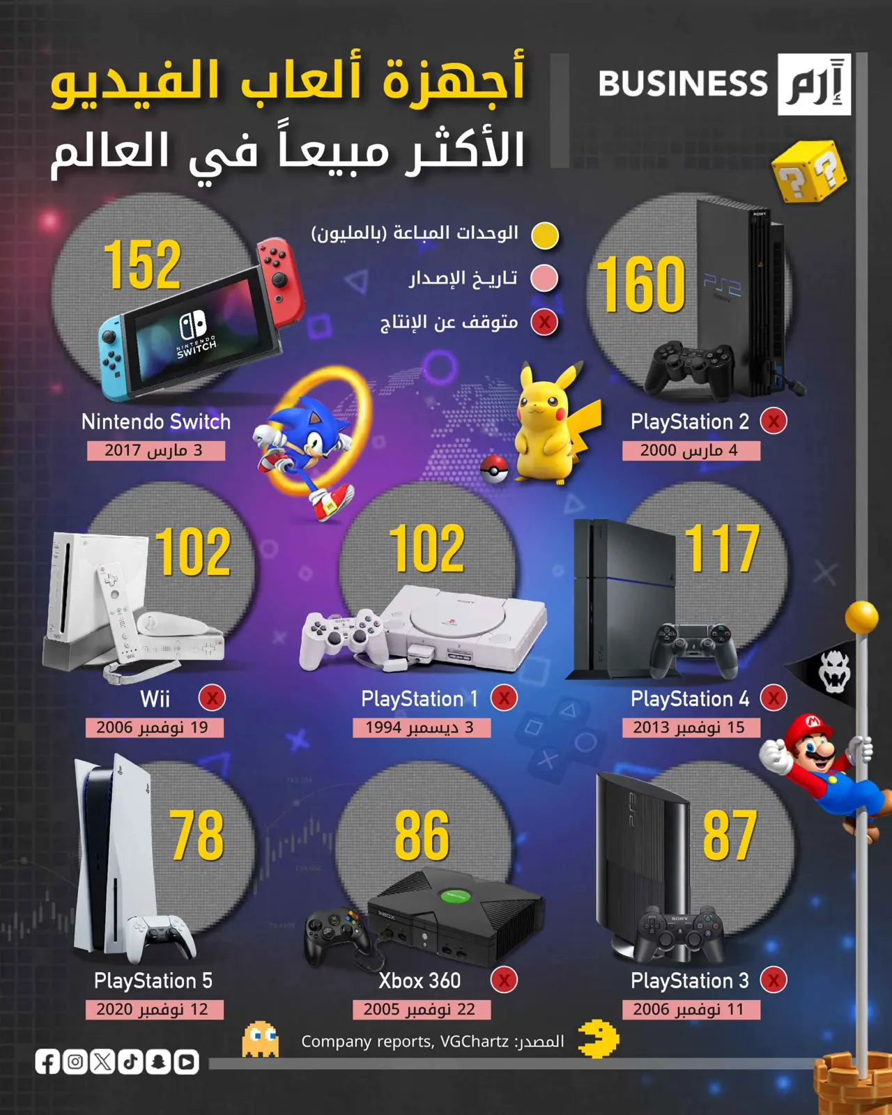 «بلاي ستيشن 2» يتربّع على عرش مبيعات أجهزة ألعاب الفيديو منذ عام 2000