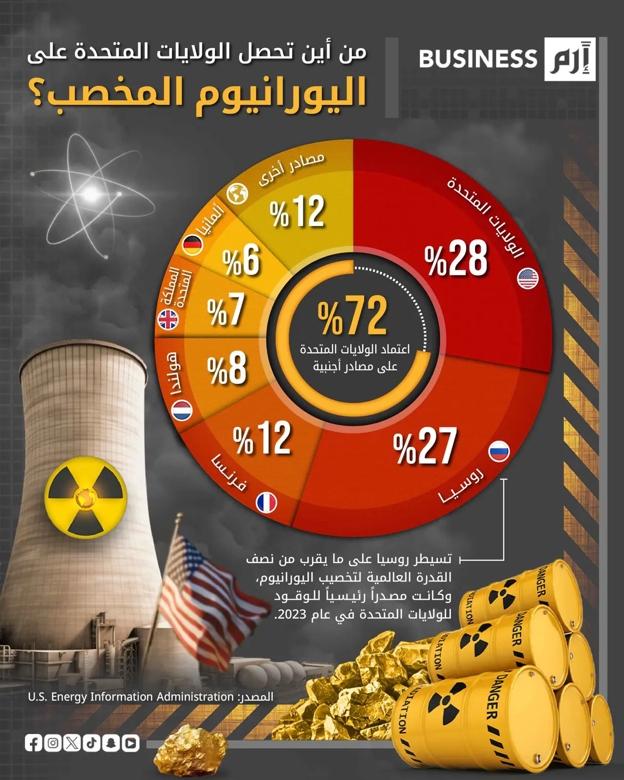 روسيا تهيمن على 27% من إمدادات اليورانيوم المخصب إلى أميركا