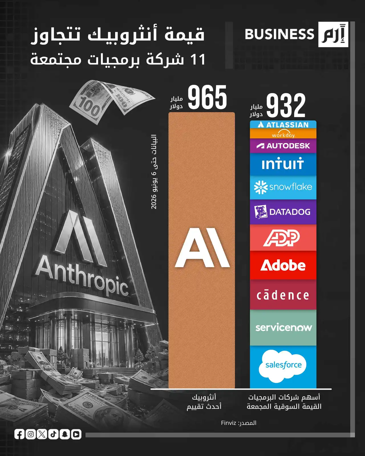 965 مليار دولار تضع «أنثروبيك» فوق 11 شركة برمجيات
