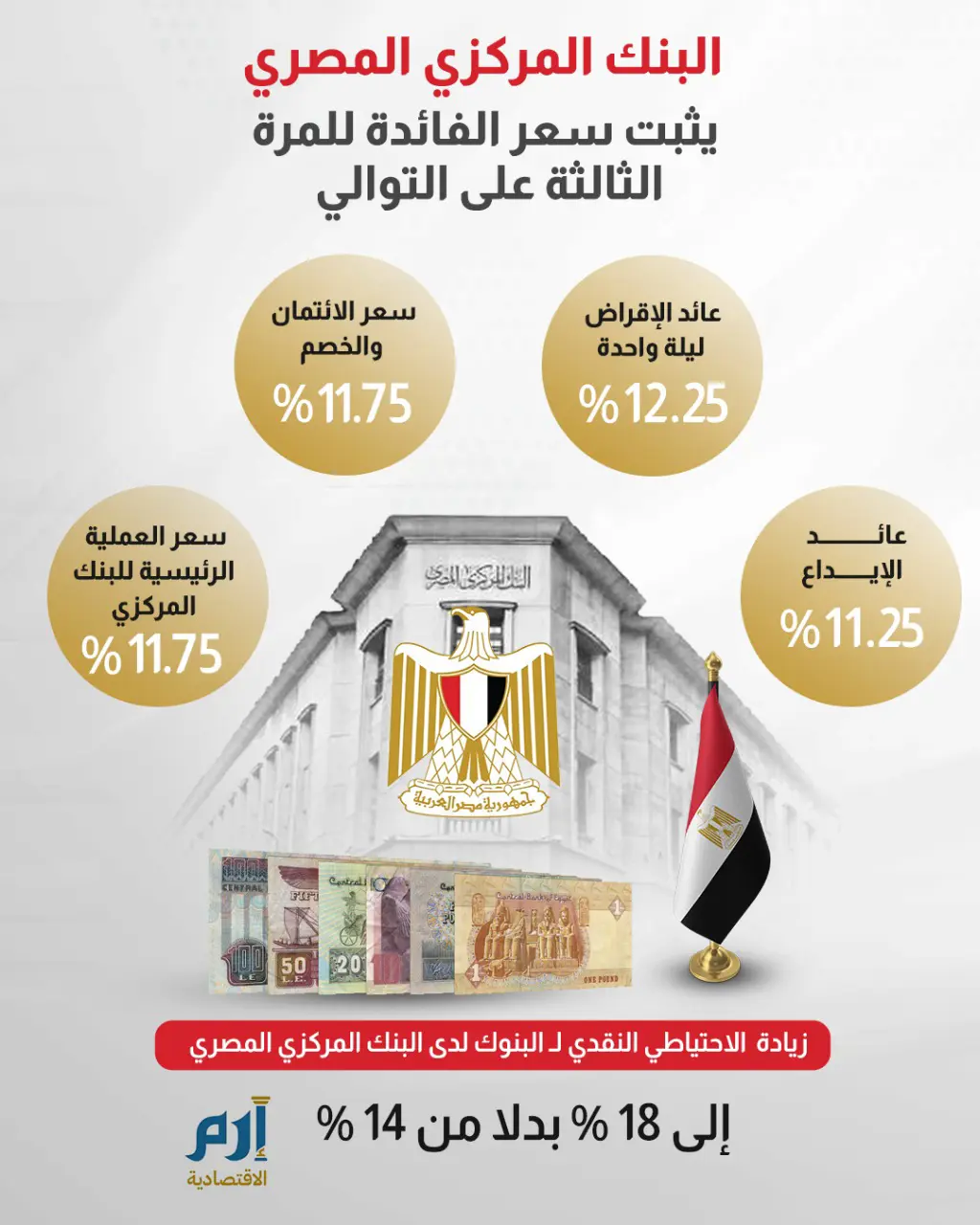 إنفوجراف|المركزي المصري يثبت أسعار الفائدة للمرة الثالثة على التوالي 

