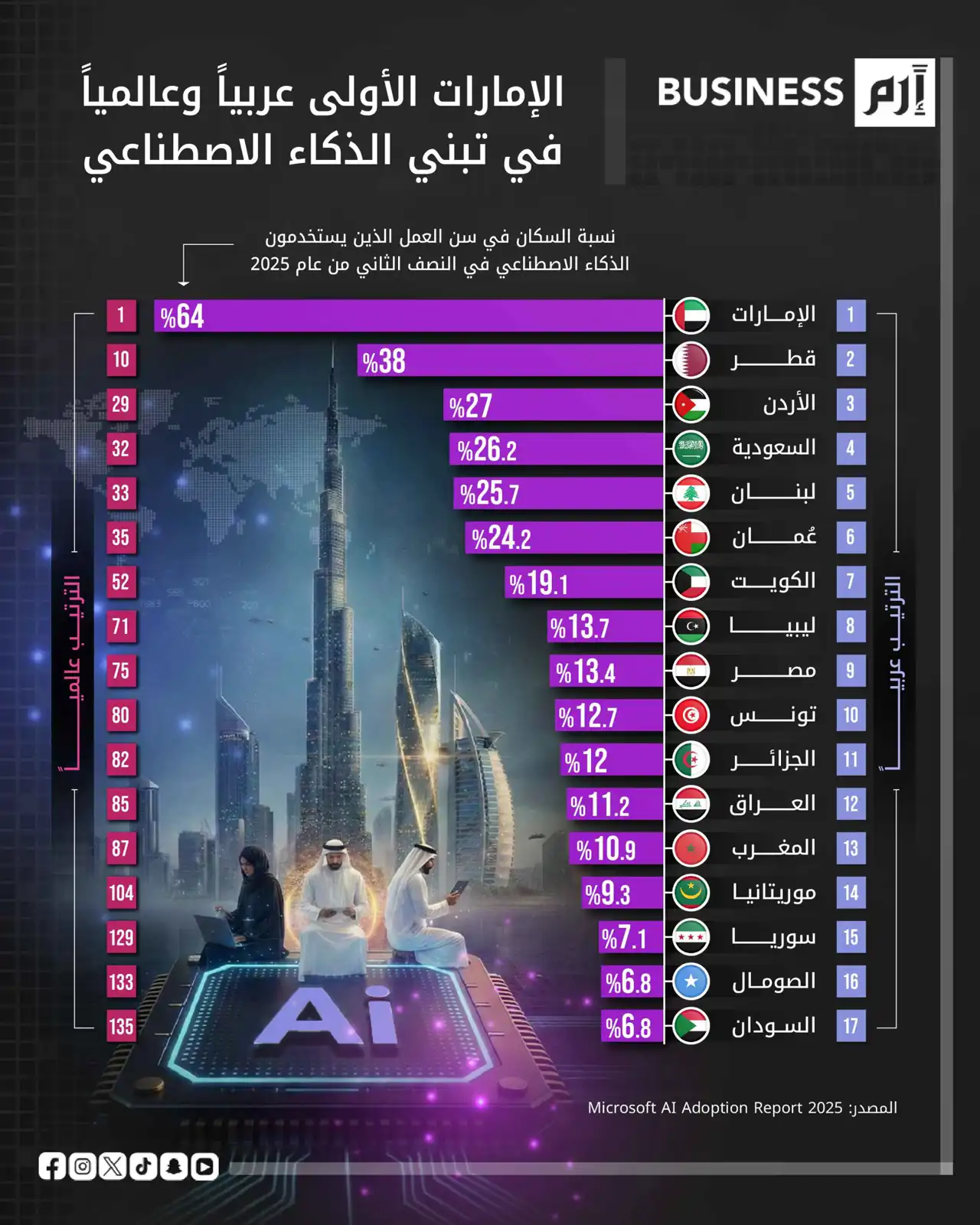 64 % من سكان الإمارات في سن العمل يستخدمون الذكاء الاصطناعي