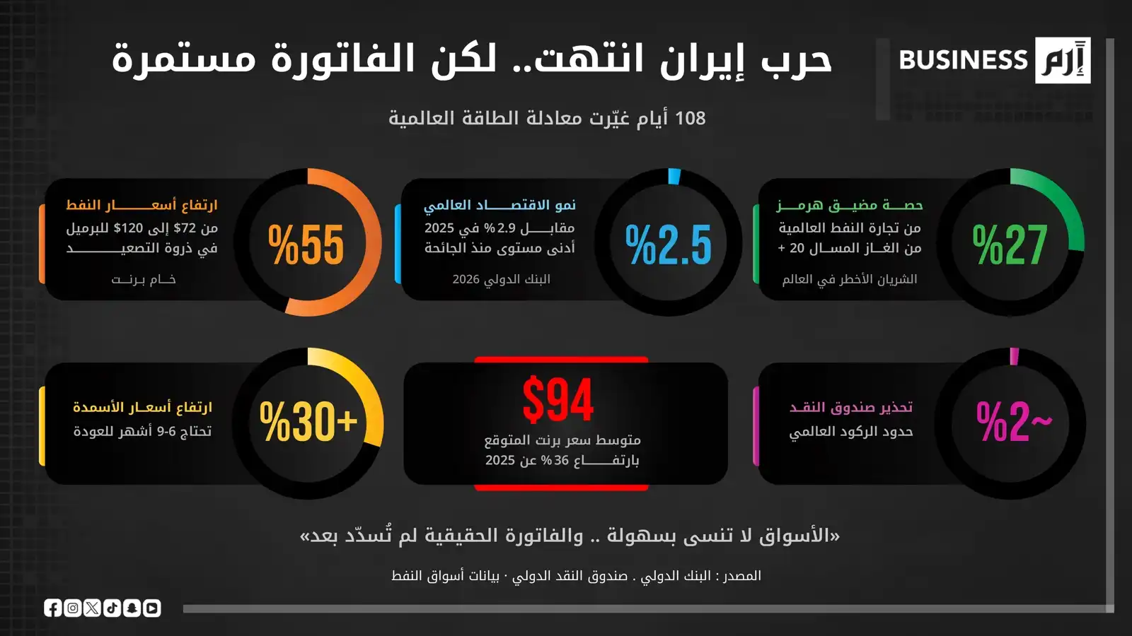 تداعيات الحرب مستمرة على الاقتصاد العالمي
