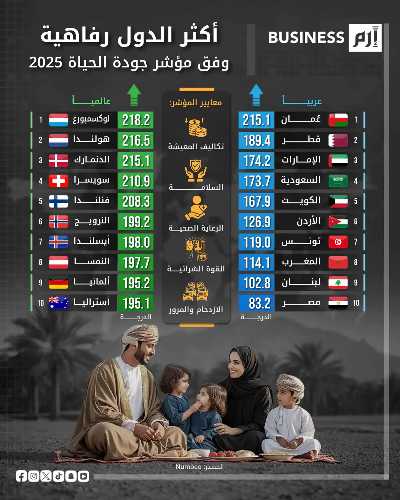 عُمان والإمارات والسعودية الأكثر رفاهية عربياً في 2025