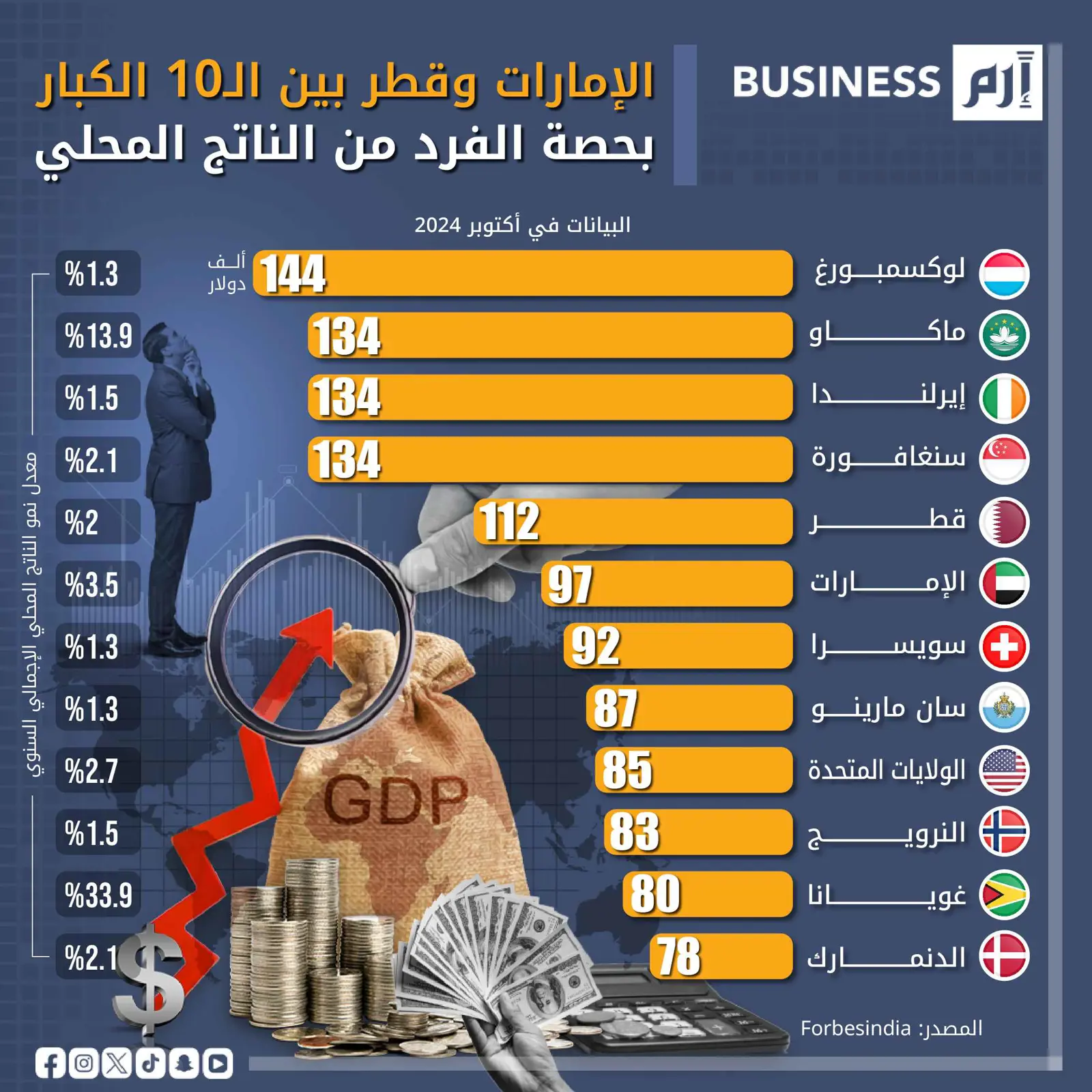 الدول الصغيرة تتصدر قائمة أعلى نصيب للفرد من الناتج الإجمالي