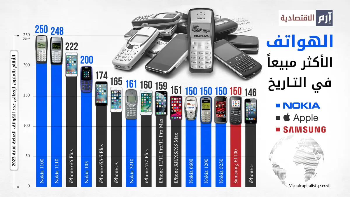 الهاتف الأكثر مبيعاً في التاريخ ليس من آيفون أو سامسونغ 