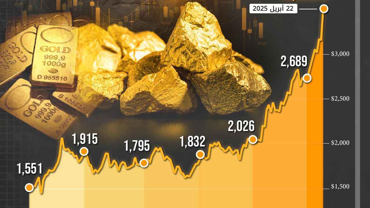 ليست «إنفيديا» و«بيتكوين» والذهب.. من الرابح الأكبر هذا العام؟