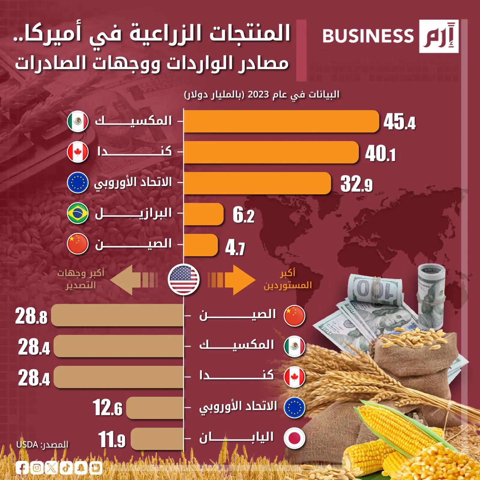 أهم أسواق الواردات والصادرات الزراعية الأميركية