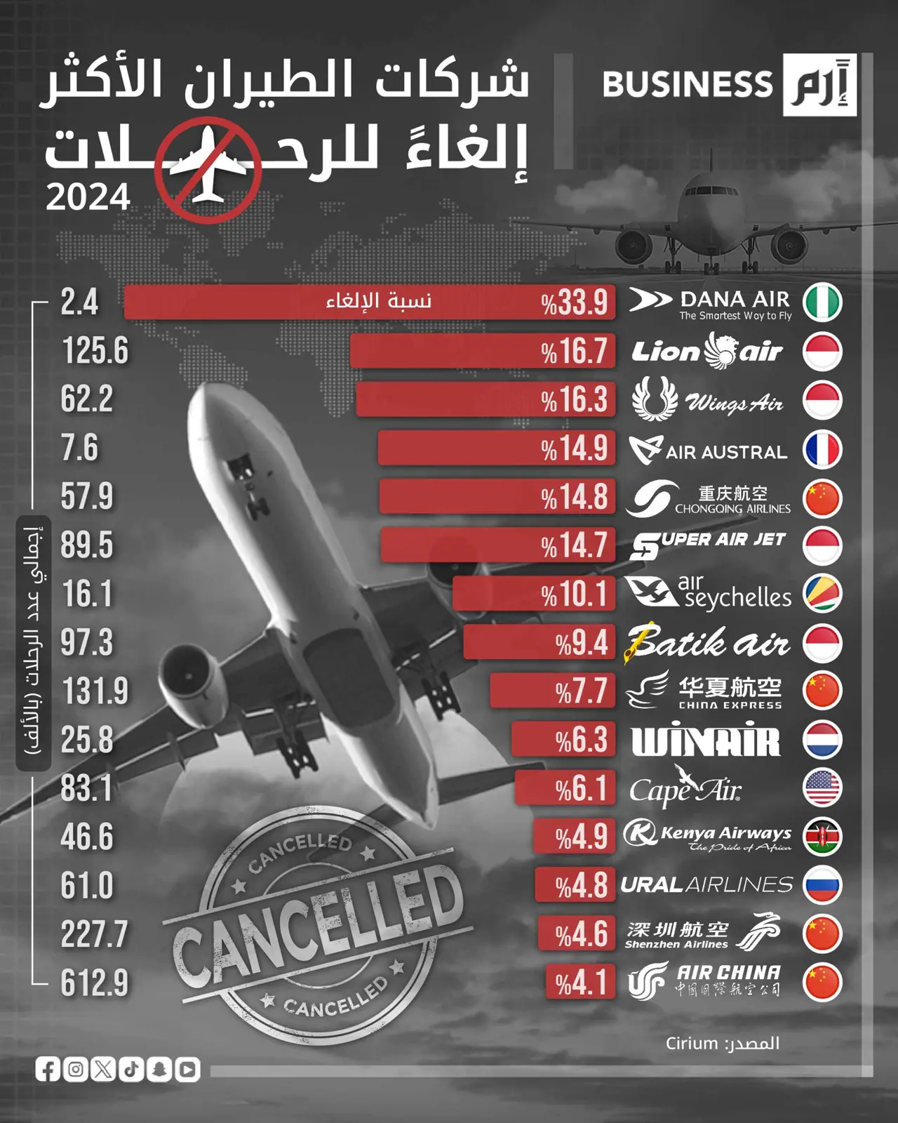 الطقس والبنية التحتية يرفعان معدلات إلغاء الرحلات الجوية