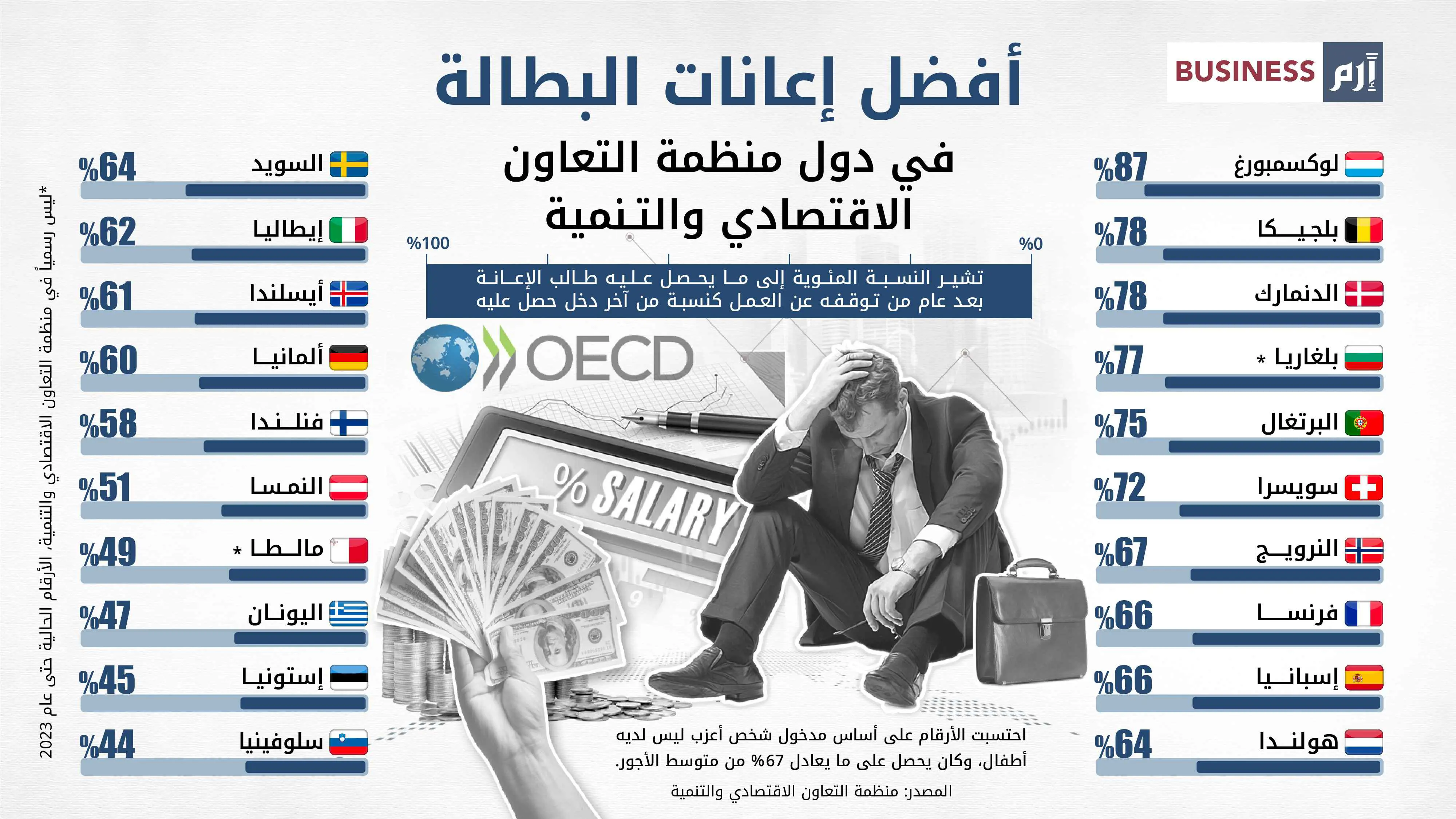 أفضل إعانات البطالة في دول منظمة "التعاون الاقتصادي والتنمية"