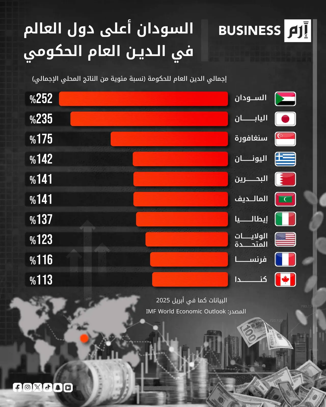 أعلى 10 دول في الدين العام الحكومي عالمياً