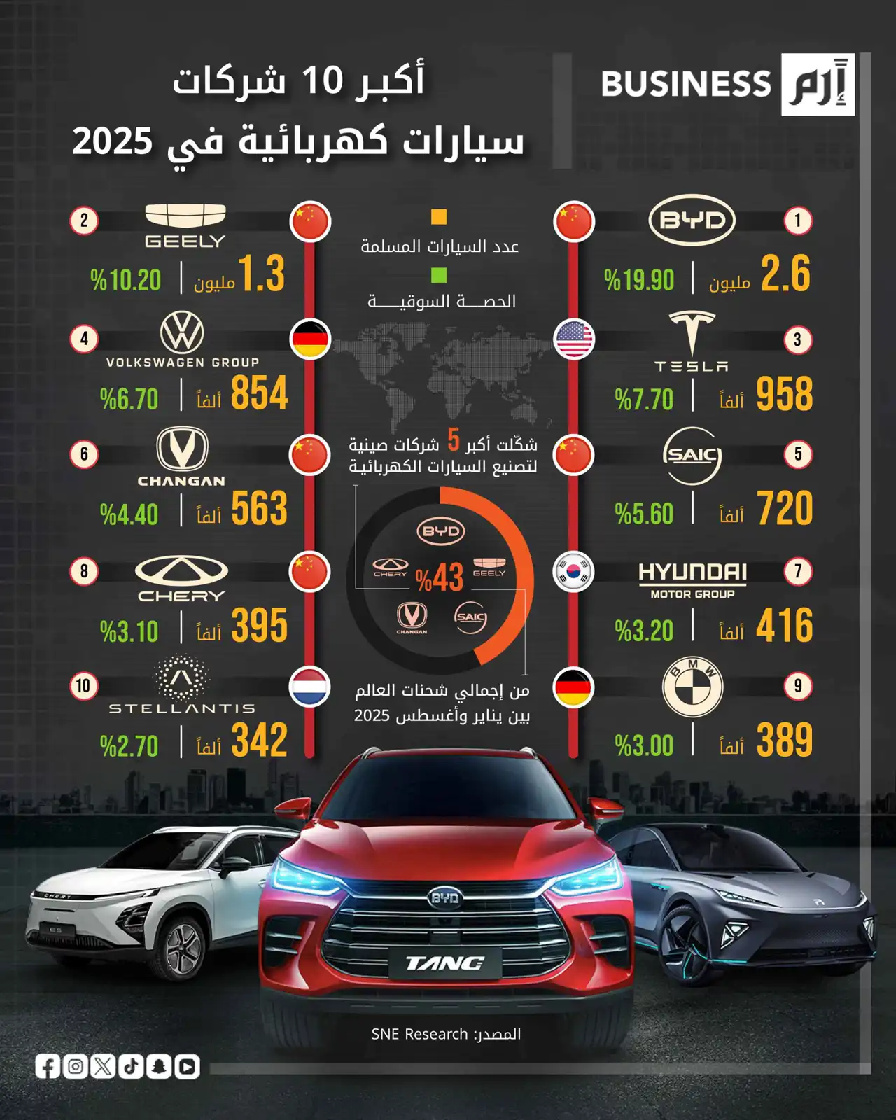 الصين تهيمن على سوق السيارات الكهربائية عالمياً في 2025