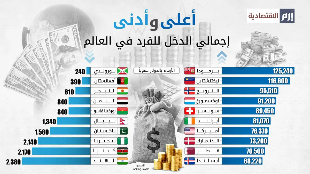 أعلى وأدنى إجمالي الدخل للفرد في العالم
