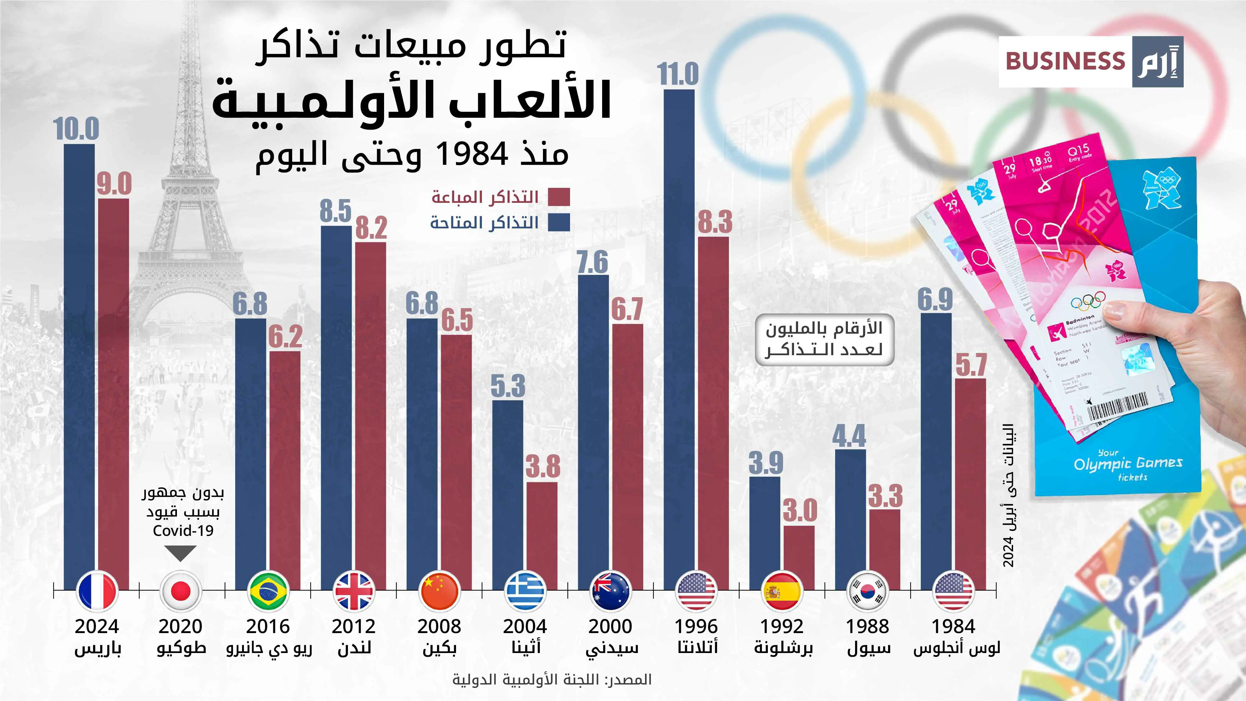 تطور مبيعات تذاكر الألعاب الأولمبية منذ 1984 حتى اليوم