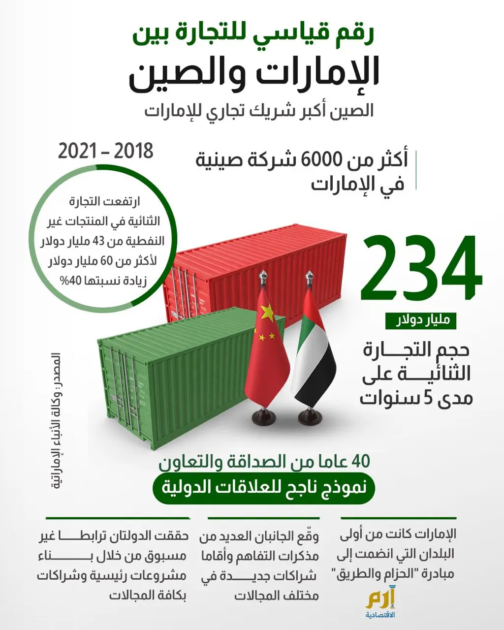 رقم قياسي للتجارة بين الإمارات والصين