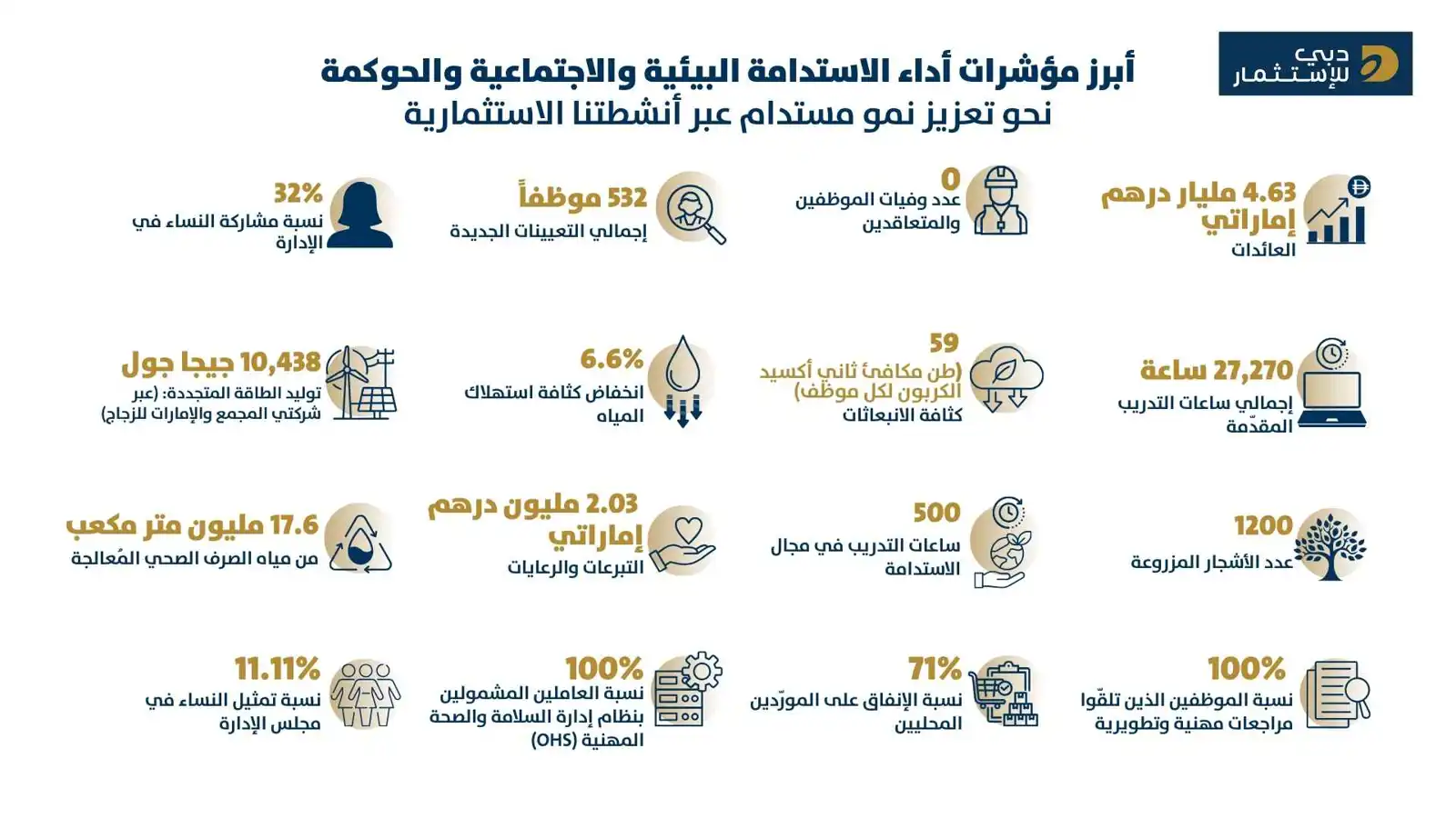 ثلاثة عقود من النمو تدعم استدامة دبي للاستثمار المؤسسية