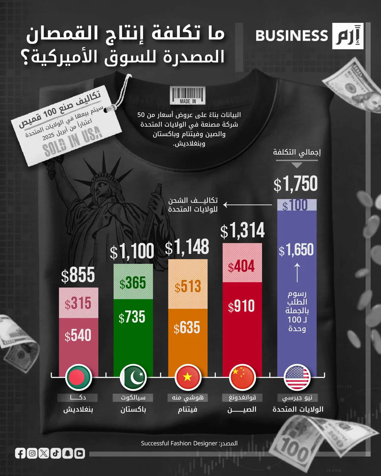 نيوجيرسي الأغلى.. أين يُصنع أرخص قميص يصدر إلى أميركا؟