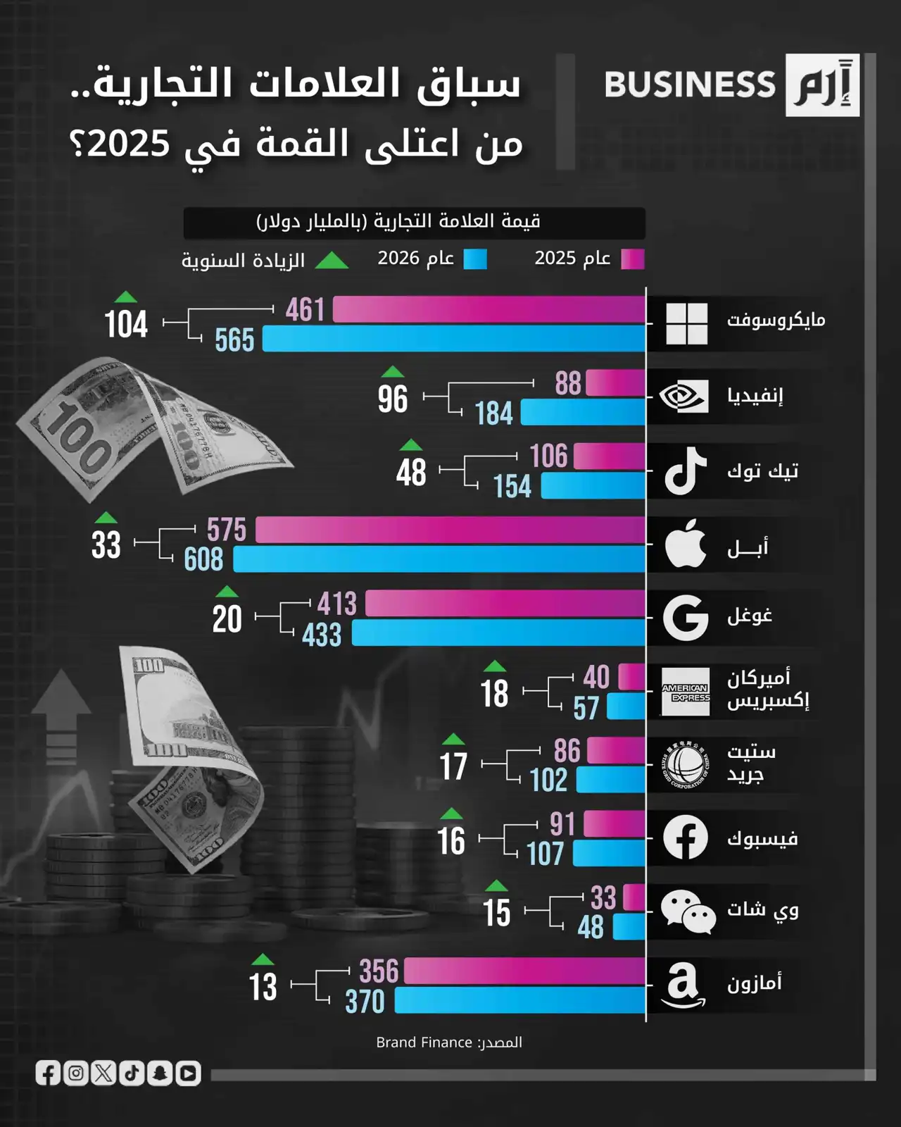 «مايكروسوفت» و«إنفيديا» تتصدران العلامات التجارية الأكثر نمواً في 2025