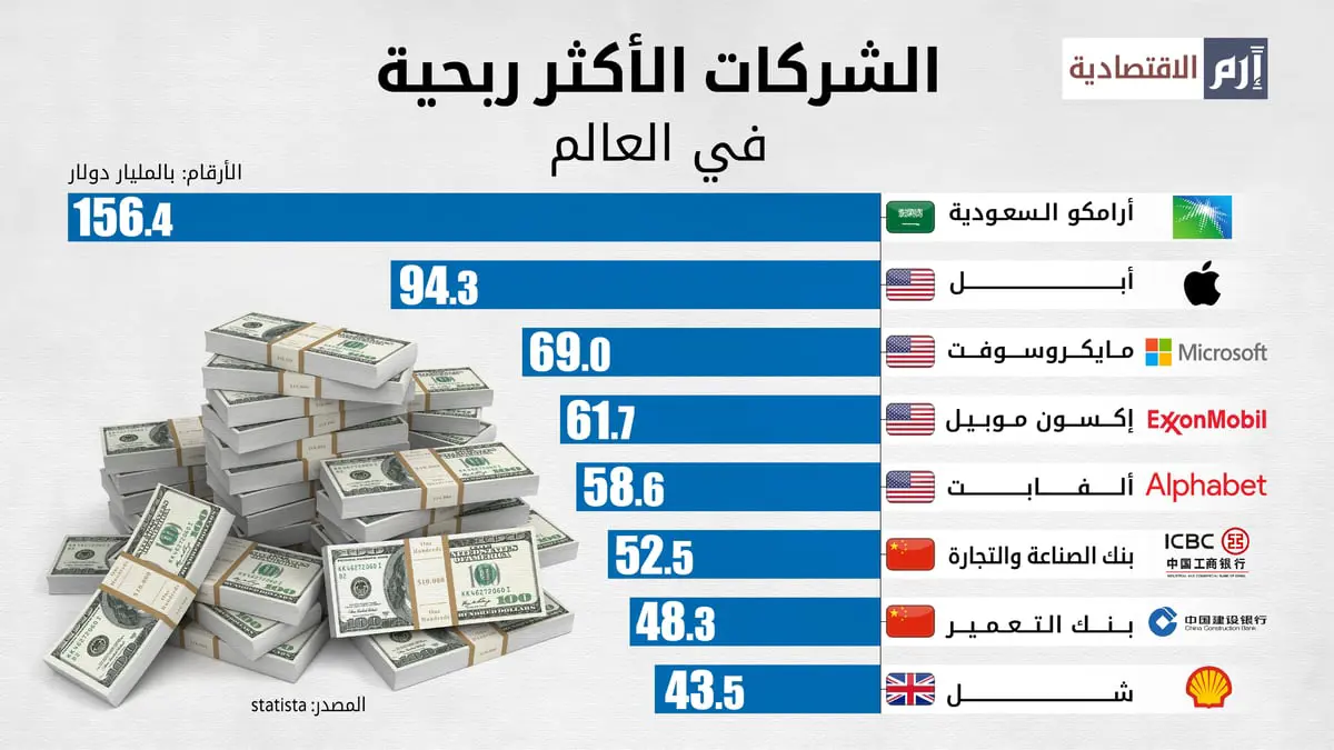 أرامكو السعودية الشركة الأكثر ربحية في العالم