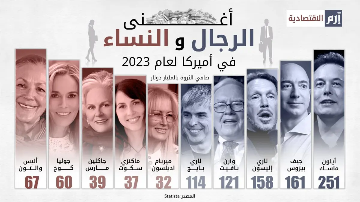 أغنى الرجال والنساء في أميركا لعام 2023